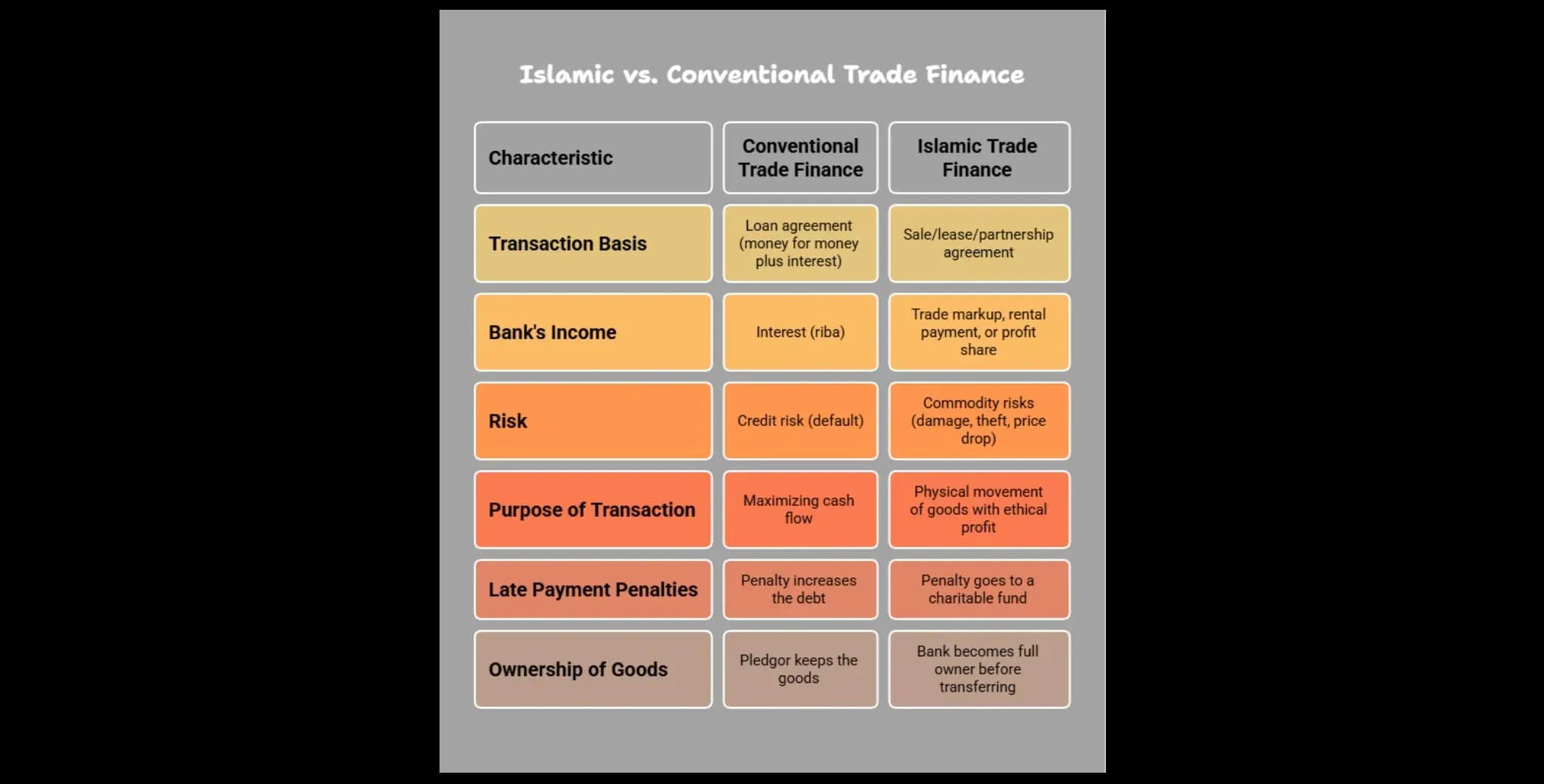 ow Islamic Trade Finance Differs from Conventional