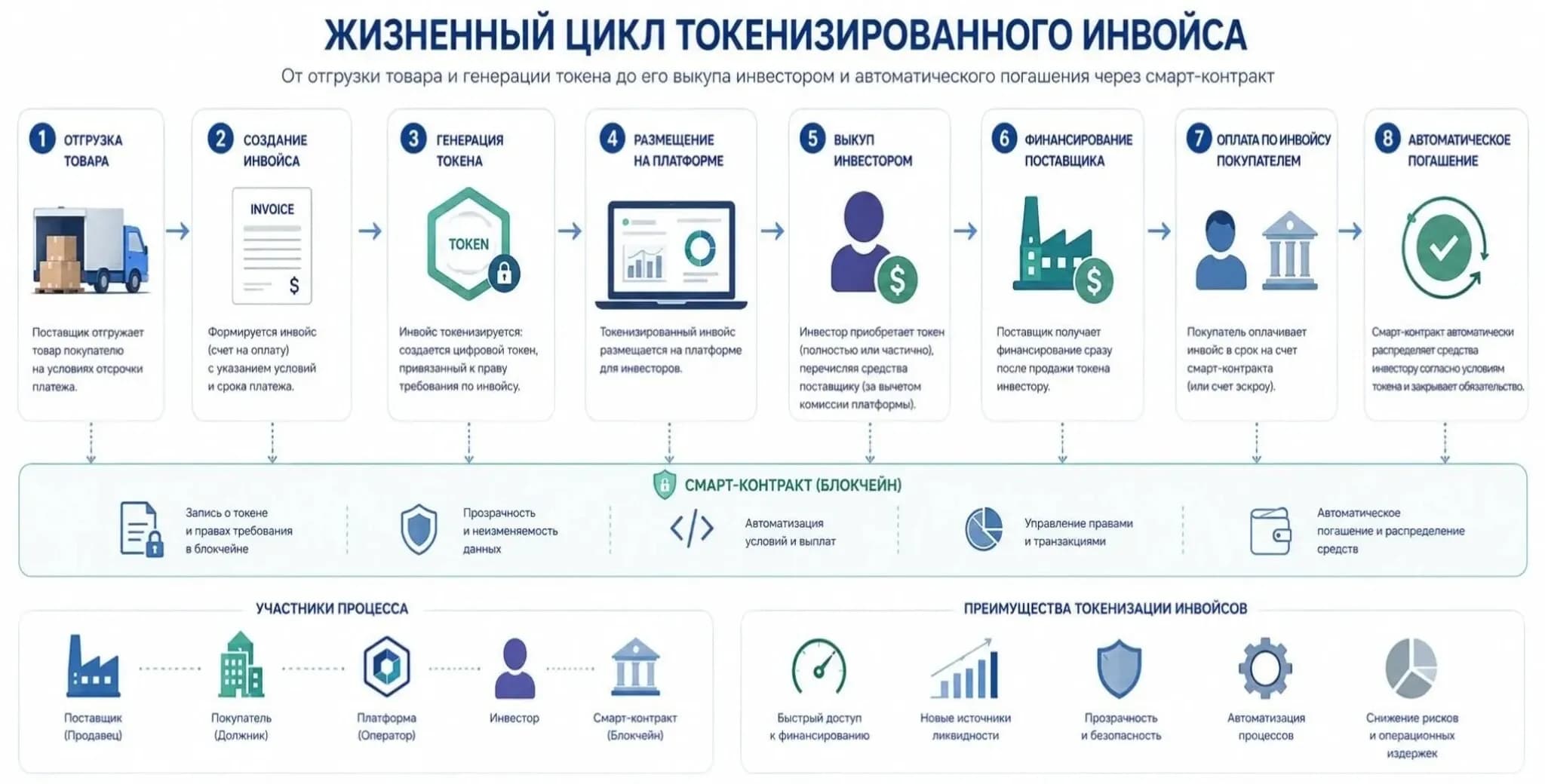 Блокчейн в торговом финансировании Жизненный цикл токенизированного инвойса: от отгрузки товара и генерации токена до его выкупа инвестором и автоматического погашения через смарт-контракт.