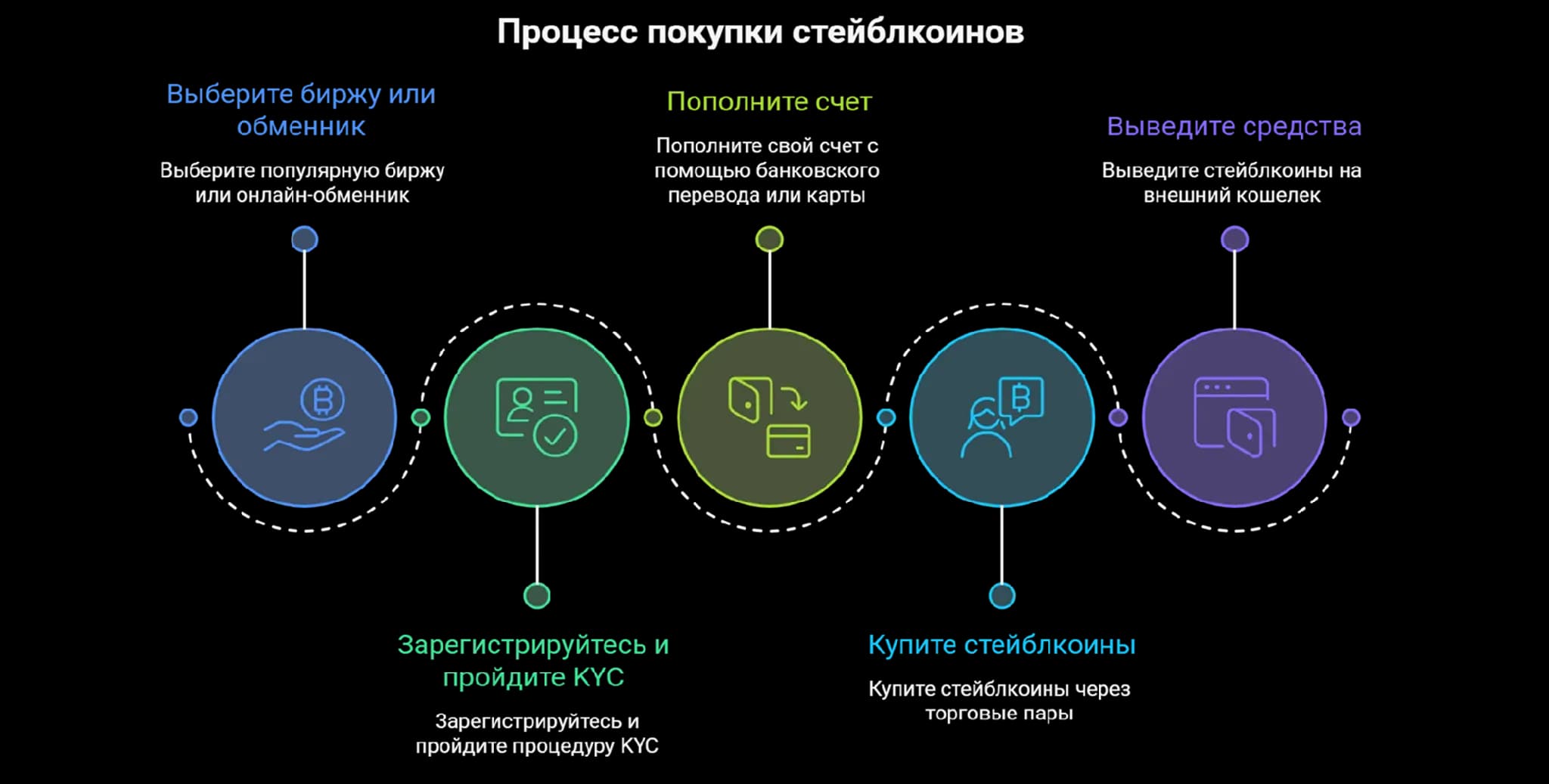 Процесс покупки стейблкоинов