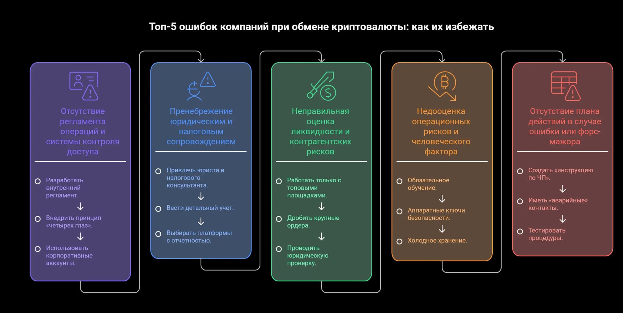 Ошибки при обмене криптовалюты компанией