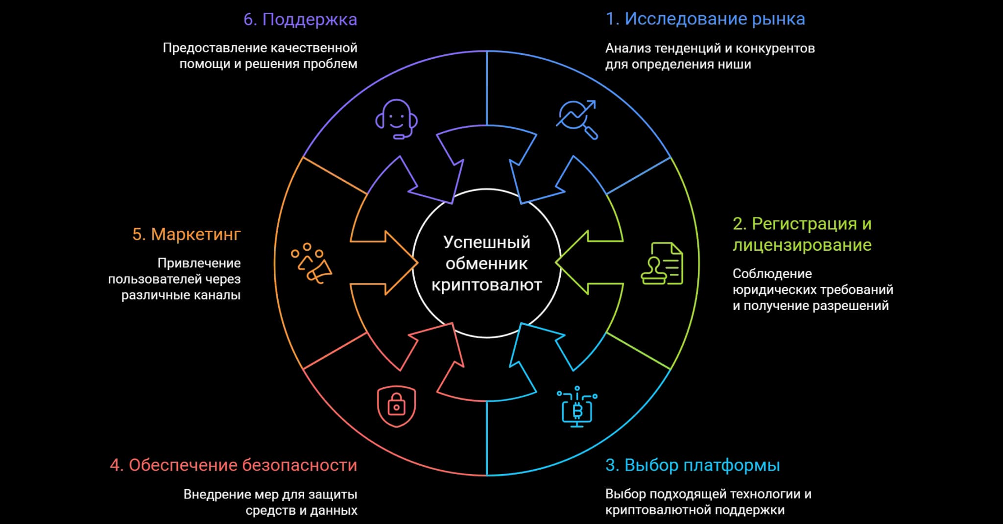 Шаги для запуска обменника криптовалют